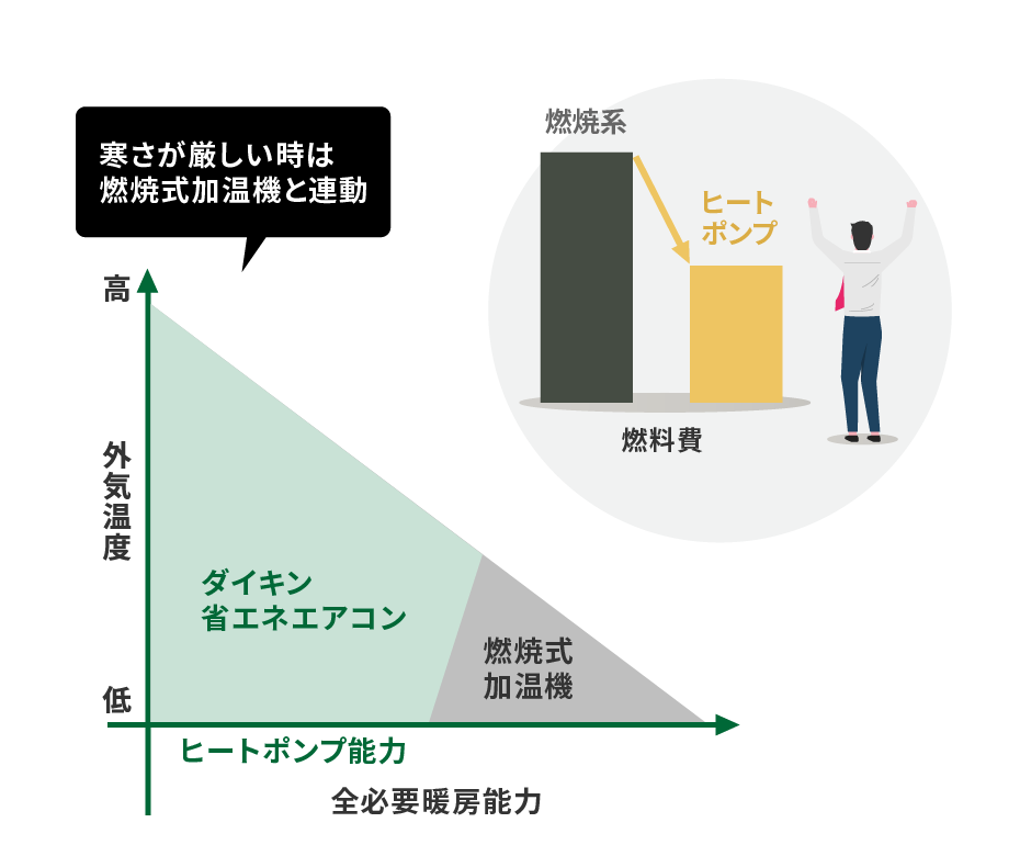 寒さが厳しい時は燃焼式加温機と連動