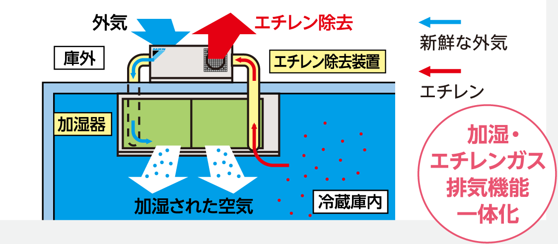 加湿・エチレンガス排気機能一体化