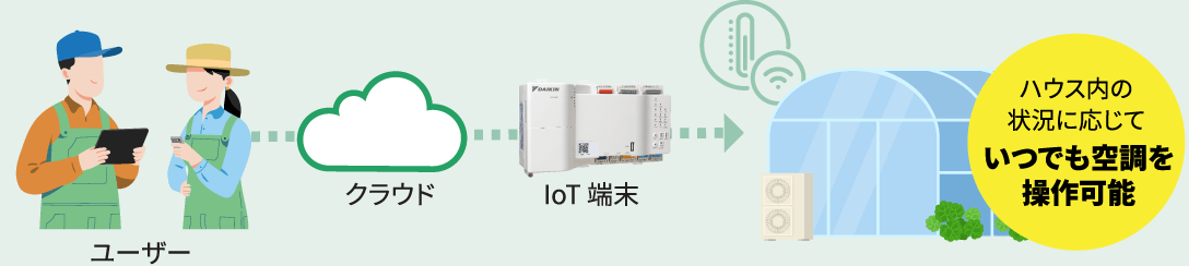 ハウス内の状況に応じていつでも空調を操作可能