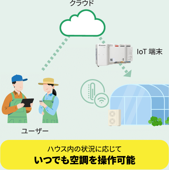 ハウス内の状況に応じていつでも空調を操作可能