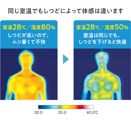 同じ室温でもしつどによって体感は違います