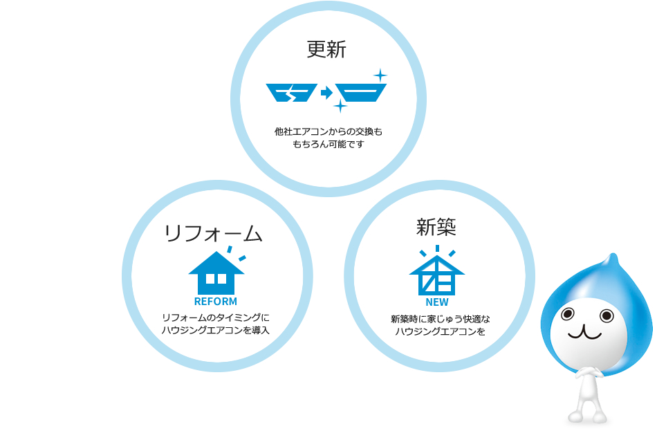 更新：他社エアコンからの交換ももちろん可能です　リフォーム：リフォームのタイミングにハウジングエアコンを導入　新築：新築時に家じゅう快適なハウジングエアコンを