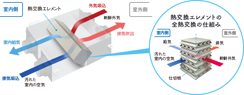 熱交換エレメントの全熱交換の仕組み