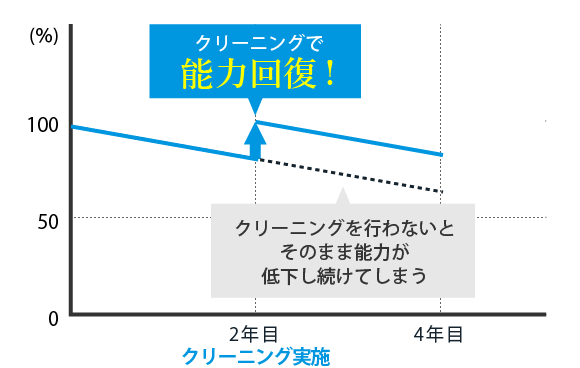 クリーニングで能力回復！