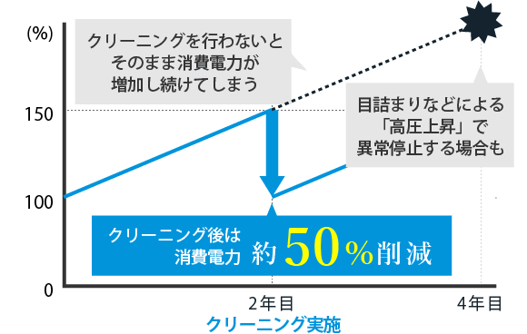 クリーニング後は消費電力約50%削減