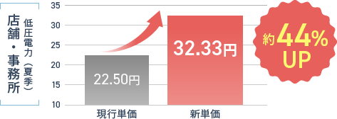 約44％UP