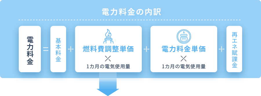 電力料金の内訳