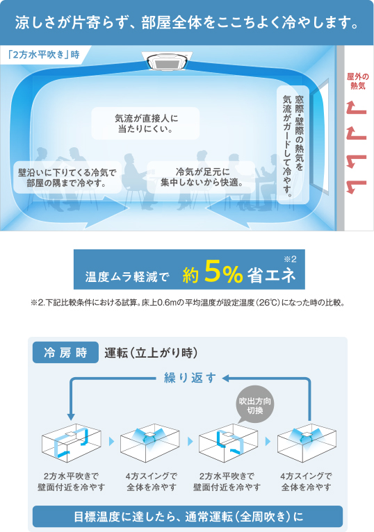 涼しさが片寄らず、部屋全体を心地よく冷やします。